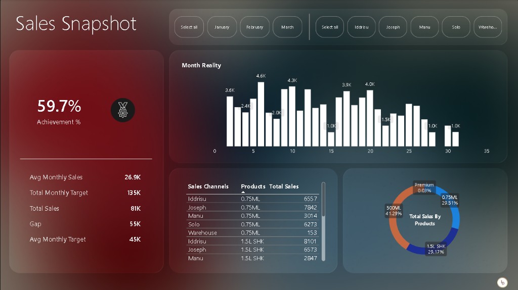 Anonymized sales snapshot dashboard showing achievement percentage, monthly sales, product mix, and channel performance